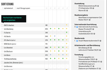 CHE Hochschul- Ranking